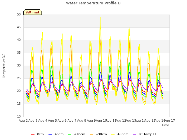 plot of Water Temperature Profile B