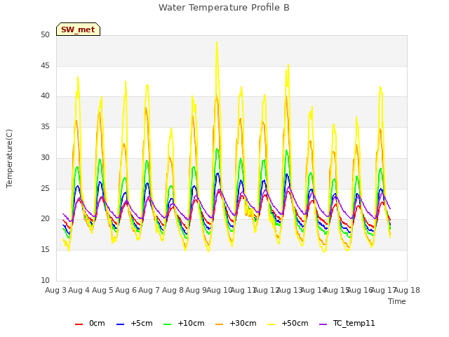 plot of Water Temperature Profile B