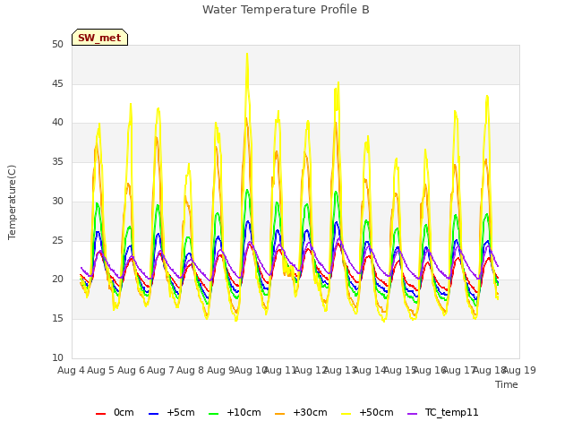 plot of Water Temperature Profile B