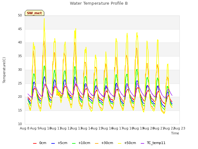 plot of Water Temperature Profile B