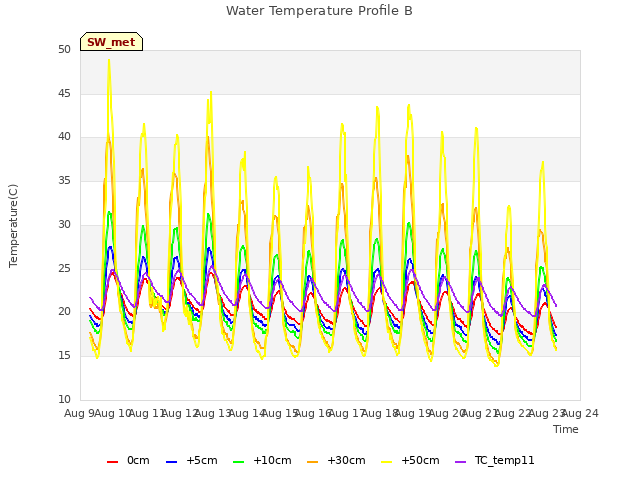 plot of Water Temperature Profile B