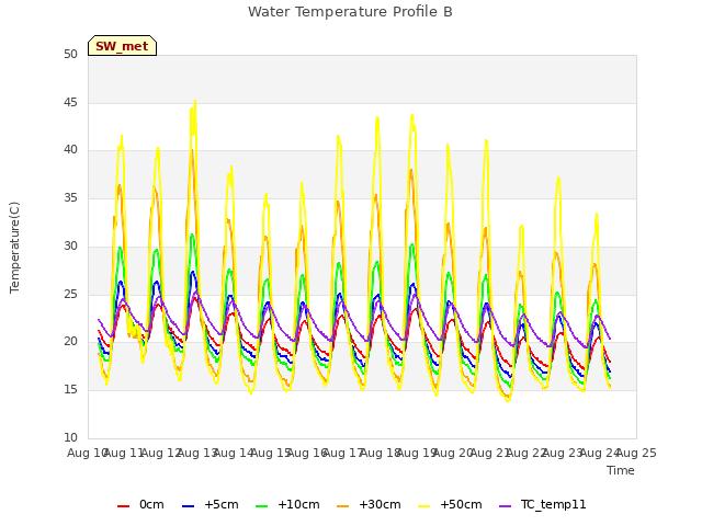 plot of Water Temperature Profile B