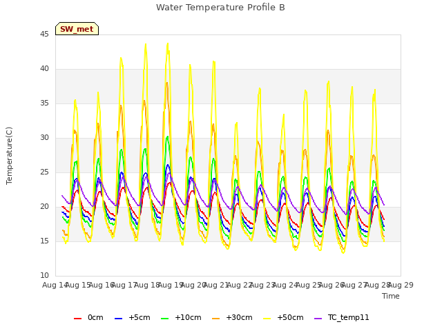 plot of Water Temperature Profile B