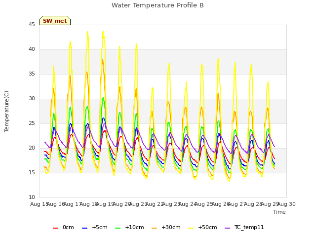 plot of Water Temperature Profile B