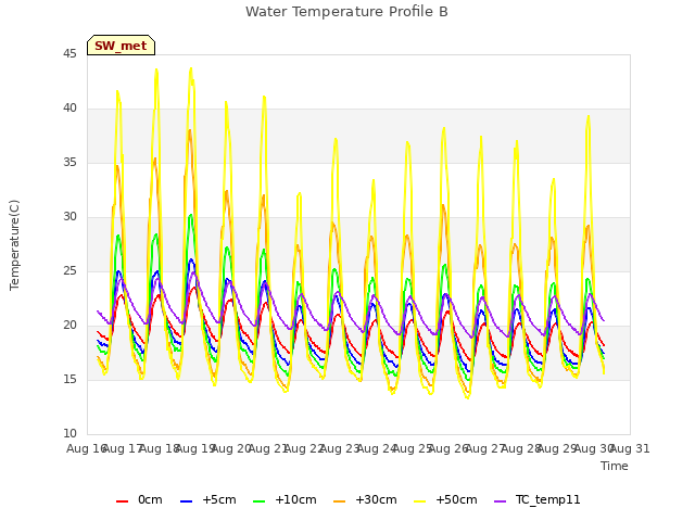 plot of Water Temperature Profile B