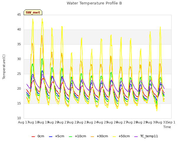 plot of Water Temperature Profile B