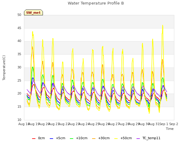 plot of Water Temperature Profile B