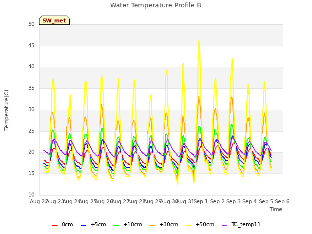 plot of Water Temperature Profile B