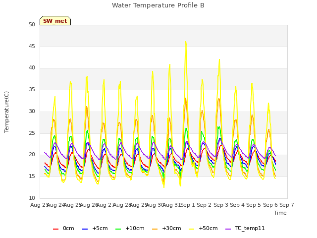 plot of Water Temperature Profile B