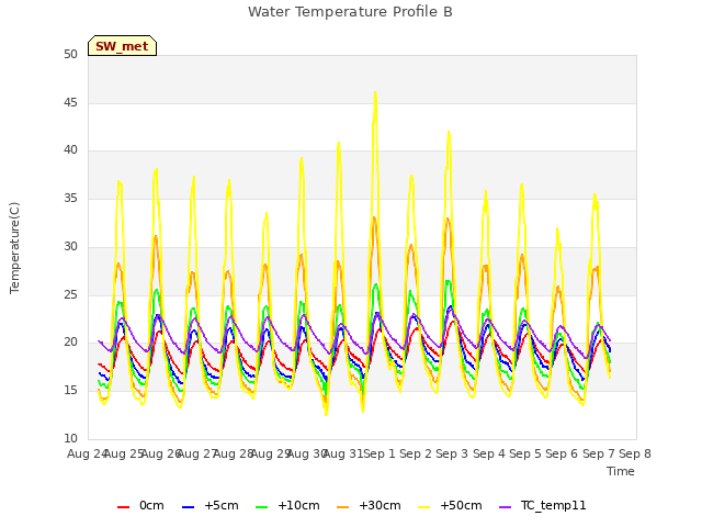 plot of Water Temperature Profile B