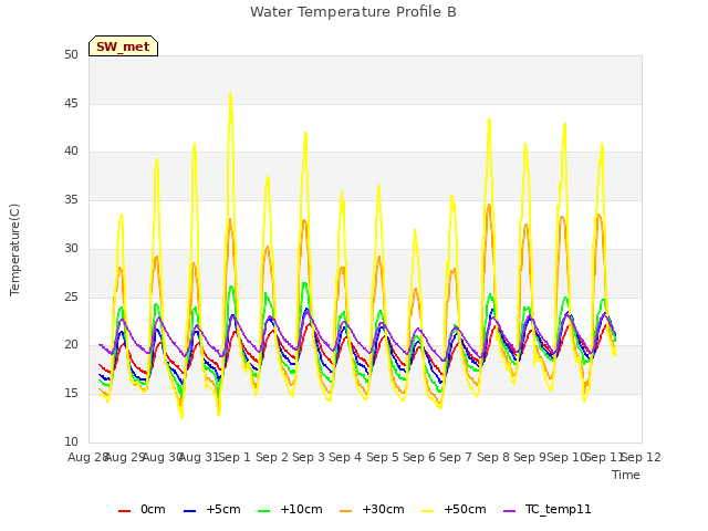 plot of Water Temperature Profile B