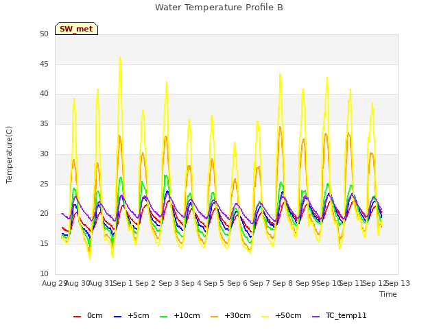 plot of Water Temperature Profile B