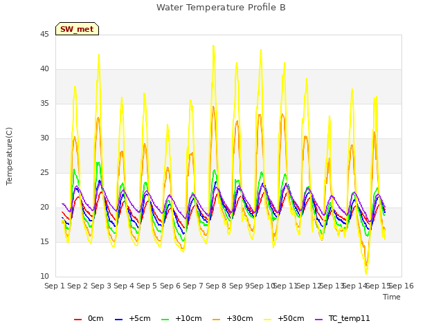 plot of Water Temperature Profile B