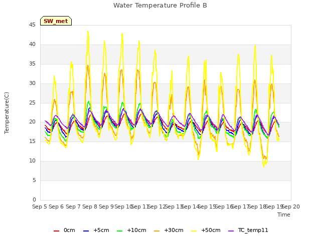 plot of Water Temperature Profile B