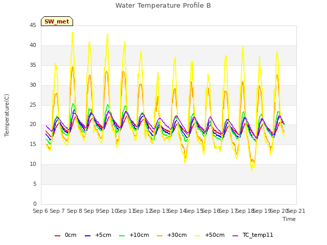 plot of Water Temperature Profile B