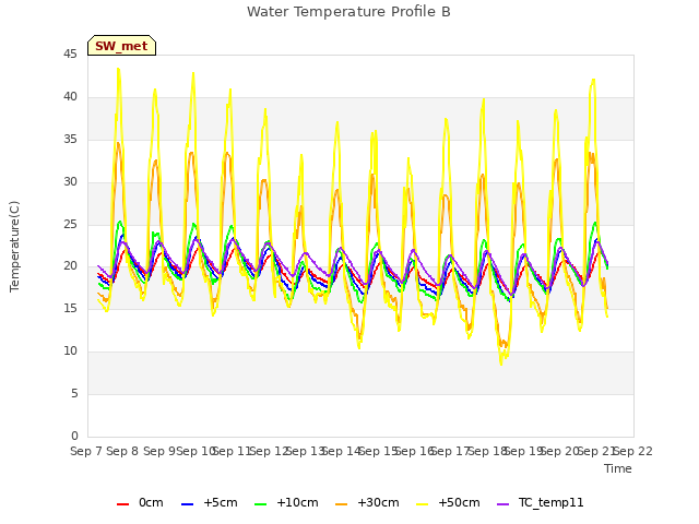 plot of Water Temperature Profile B