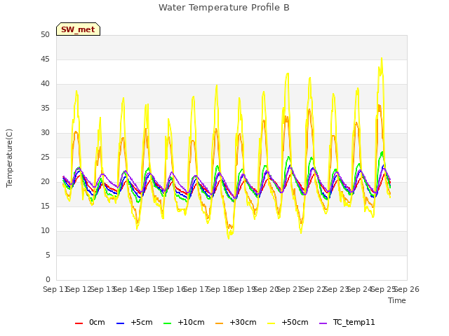 plot of Water Temperature Profile B