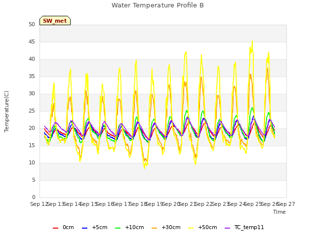 plot of Water Temperature Profile B