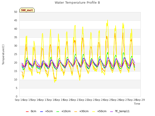 plot of Water Temperature Profile B