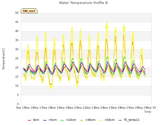 plot of Water Temperature Profile B