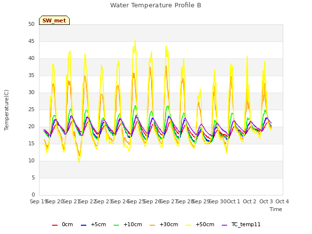 plot of Water Temperature Profile B