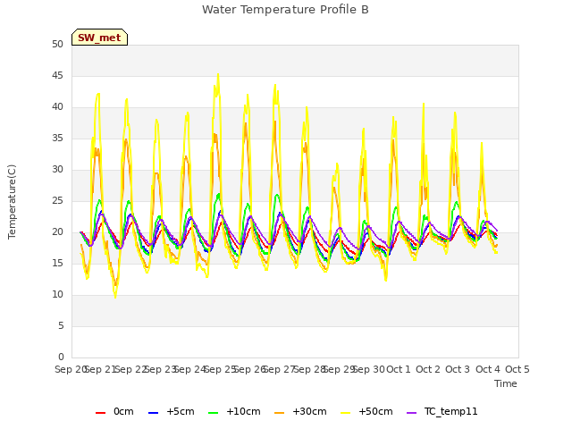 plot of Water Temperature Profile B