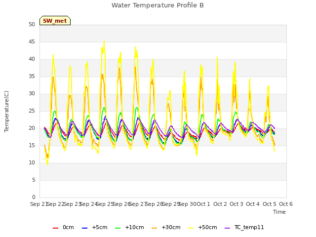 plot of Water Temperature Profile B