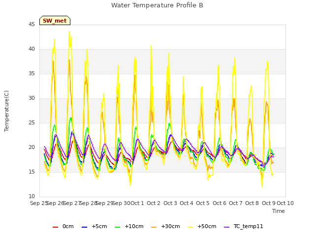 plot of Water Temperature Profile B