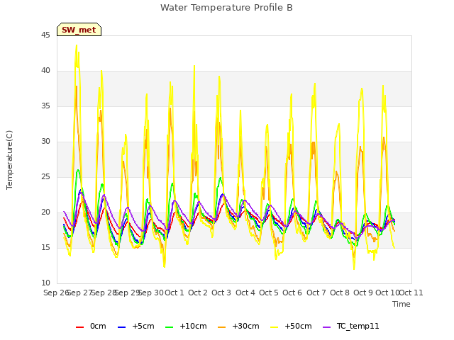 plot of Water Temperature Profile B