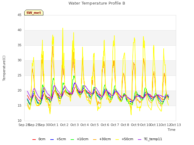 plot of Water Temperature Profile B