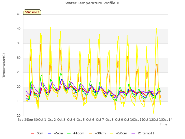 plot of Water Temperature Profile B