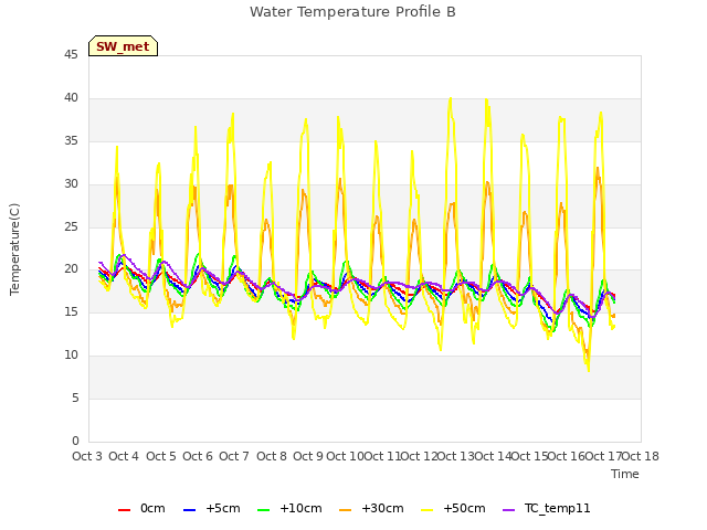 plot of Water Temperature Profile B