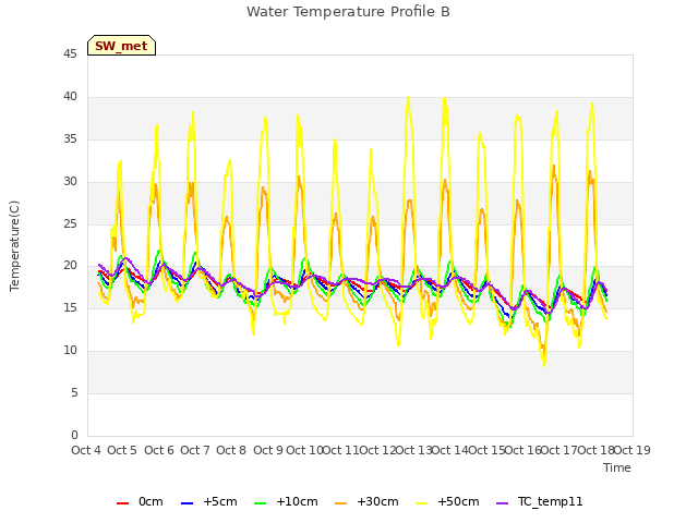 plot of Water Temperature Profile B