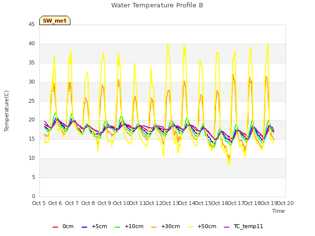 plot of Water Temperature Profile B