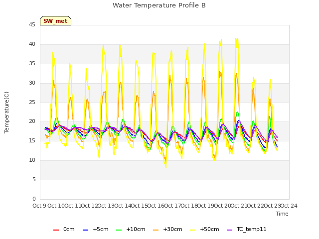 plot of Water Temperature Profile B