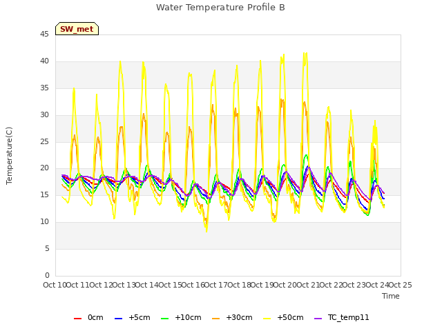 plot of Water Temperature Profile B