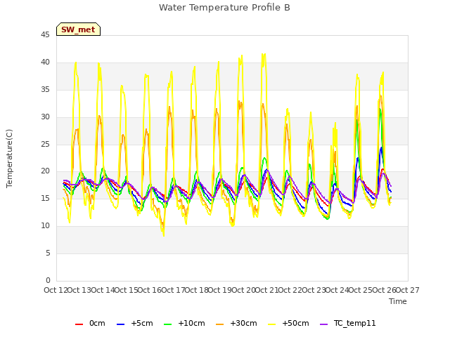 plot of Water Temperature Profile B