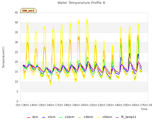 plot of Water Temperature Profile B