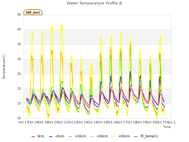 plot of Water Temperature Profile B