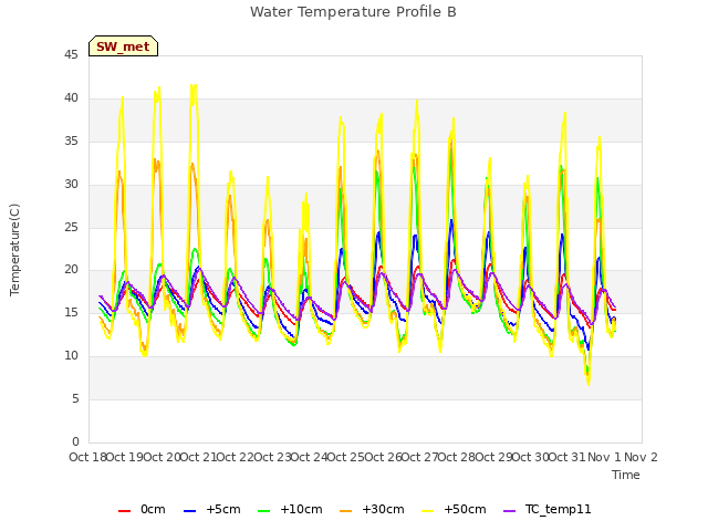 plot of Water Temperature Profile B