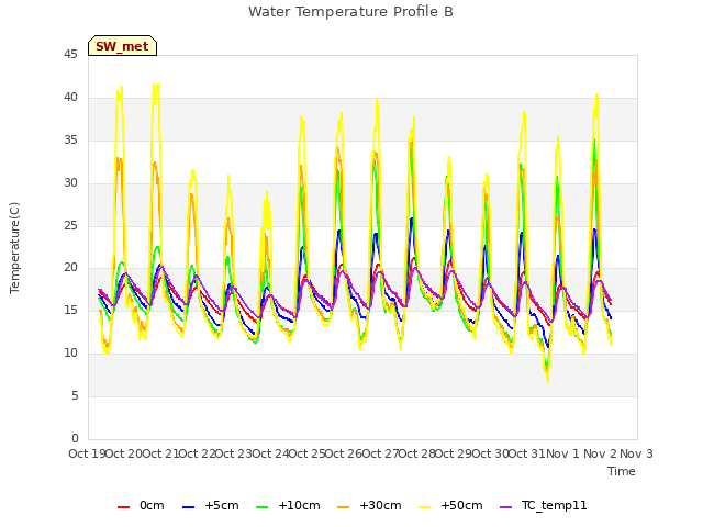 plot of Water Temperature Profile B