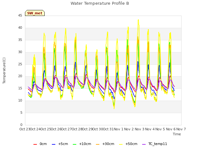 plot of Water Temperature Profile B