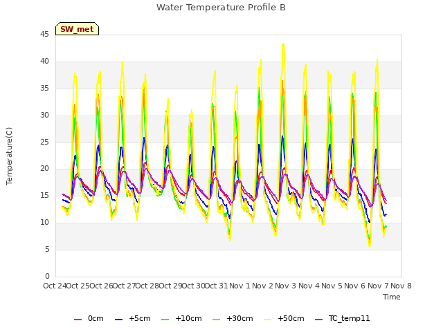 plot of Water Temperature Profile B