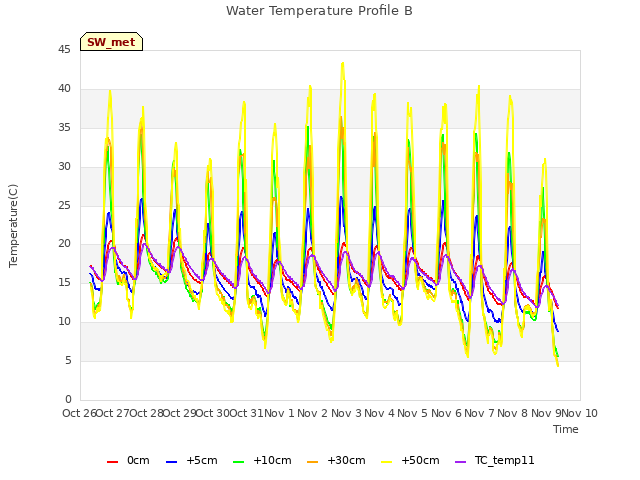 plot of Water Temperature Profile B