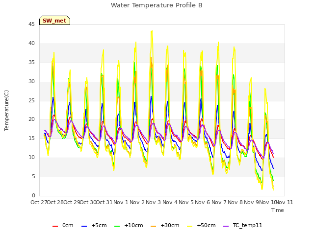 plot of Water Temperature Profile B