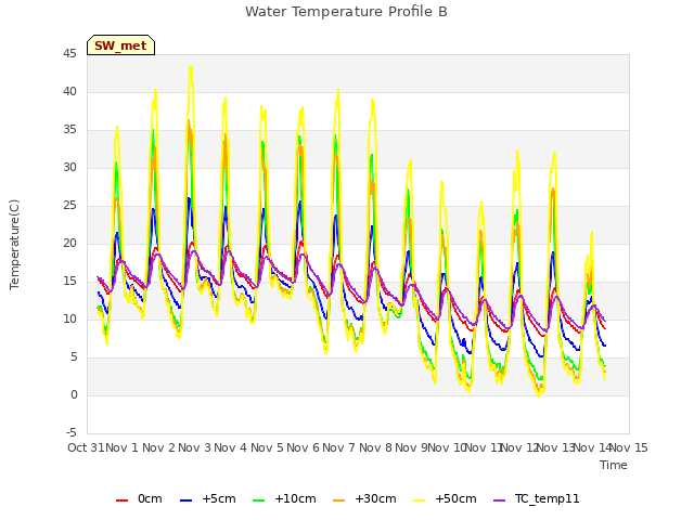 plot of Water Temperature Profile B