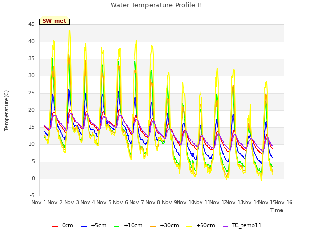 plot of Water Temperature Profile B