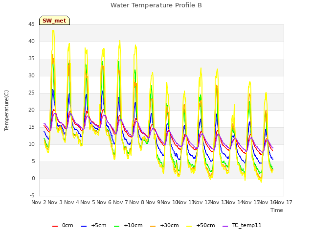 plot of Water Temperature Profile B