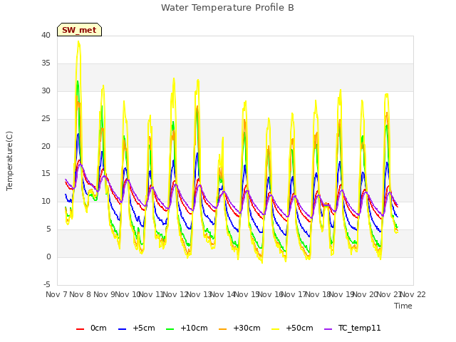 plot of Water Temperature Profile B