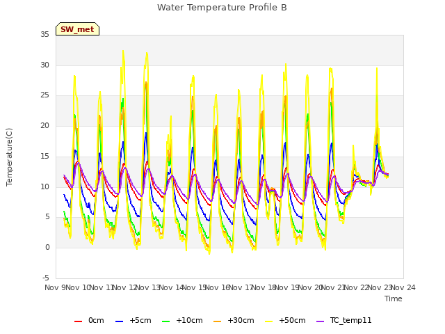 plot of Water Temperature Profile B